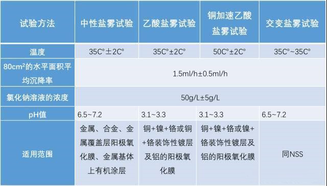 盐雾测试前后比照