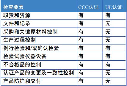 表1 CCC和UL认证工厂检查要素比照