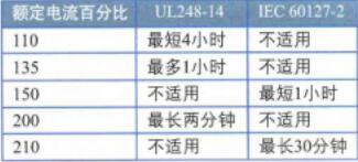 连续过载条件下开路时间，北美和国际标准比照