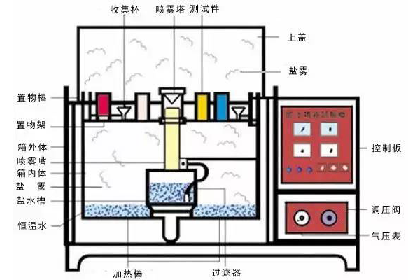 做盐雾试验需要注意些什么？