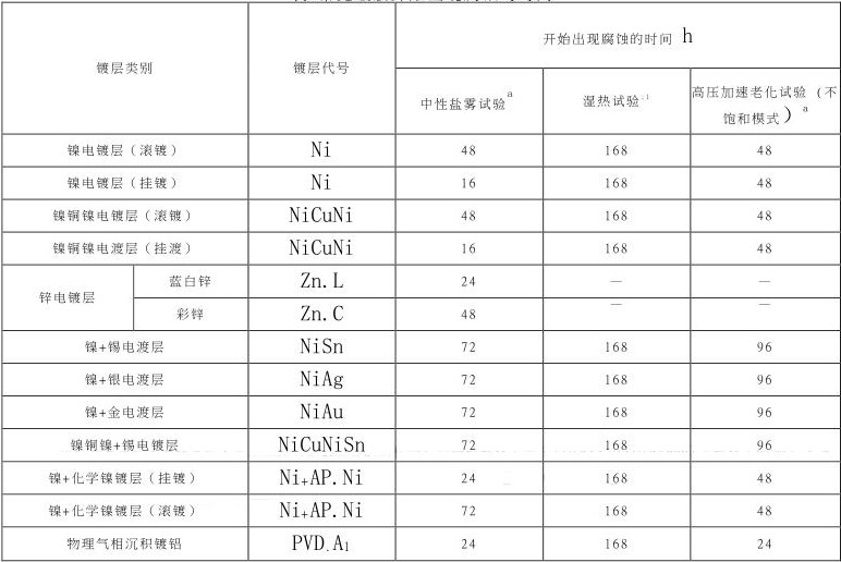 磁铁盐雾测试几多时间